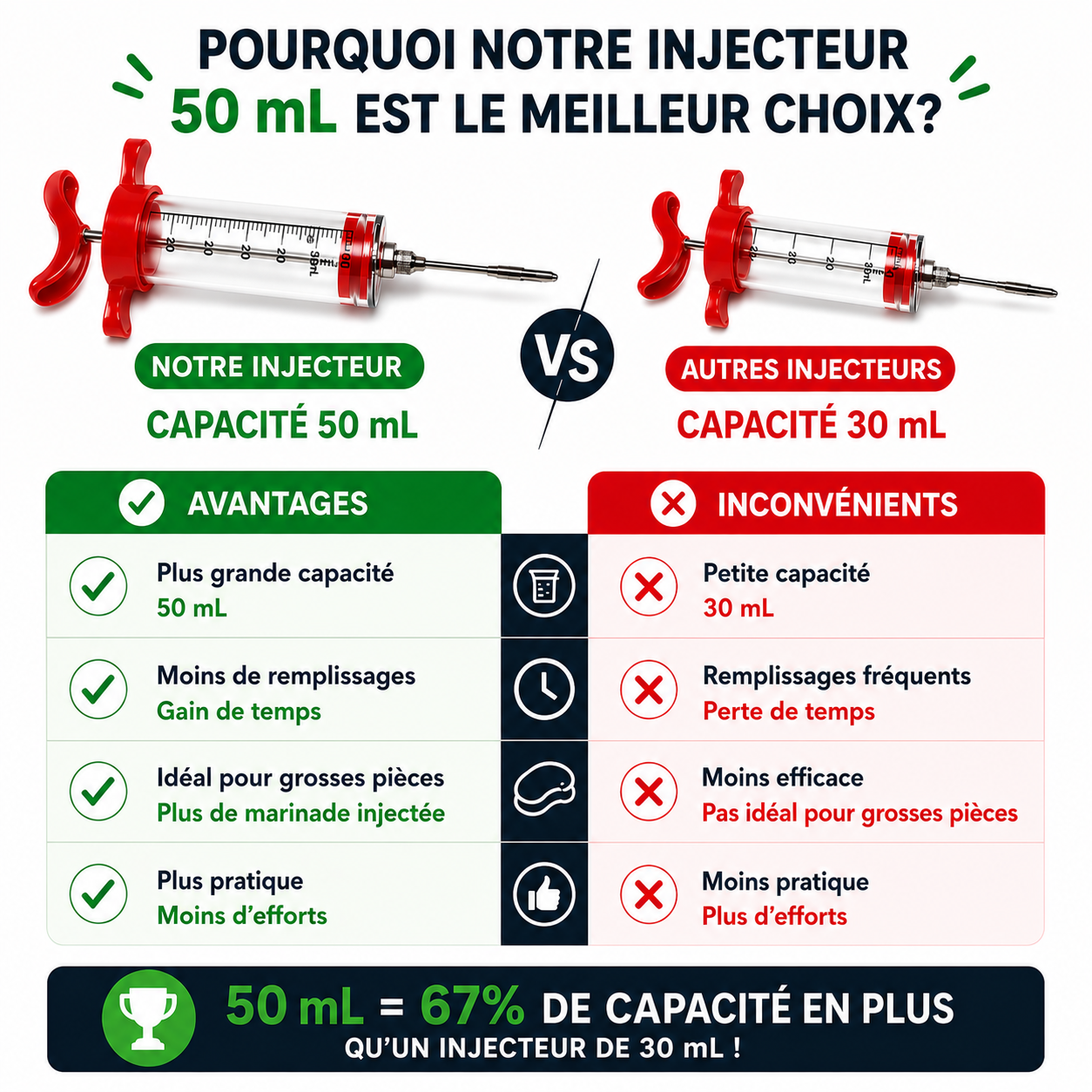 Kit Complet 5 pièces Injecteur de Marinade Grande Capacité 50 mL en Acier Inoxydable